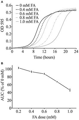 Functional Toxicogenomic Profiling Expands Insight into Modulators of Formaldehyde Toxicity in Yeast